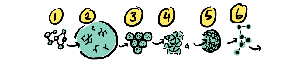 Diagram of multi-agent systems where systems scale through aligning at different stages