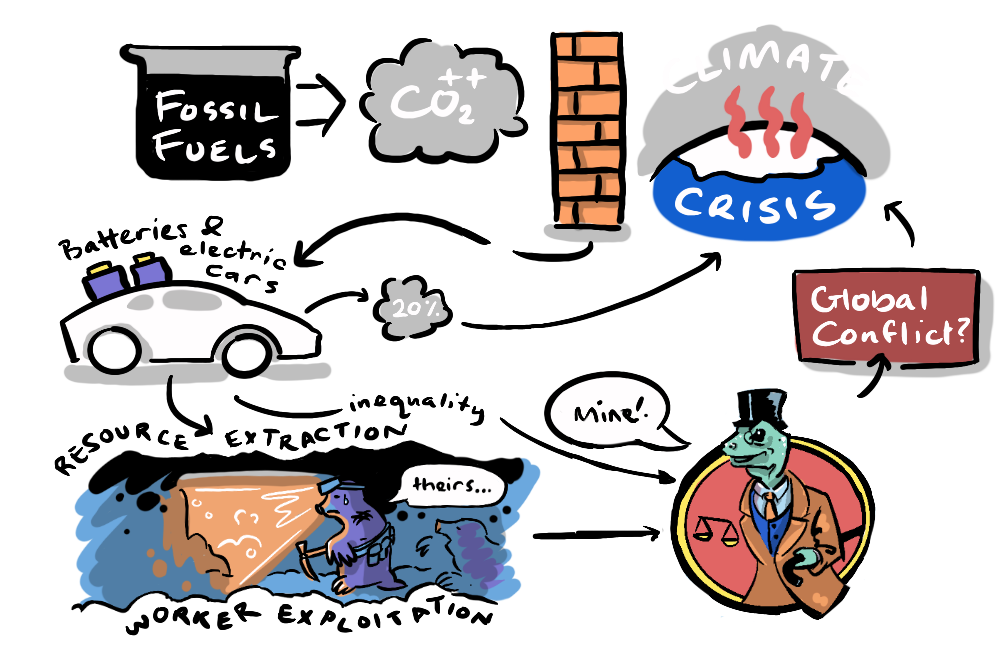 Batteries at the centre of a web of environmental and geopolitical trade-offs