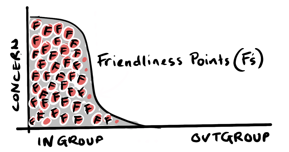 A graph showing in-group empathy magnifying while concern for the wider world flattens