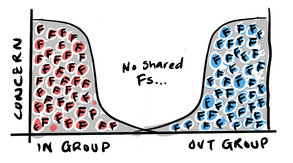 A limited volume of care concentrated into a narrow in-group, leaving none to spare for those outside it