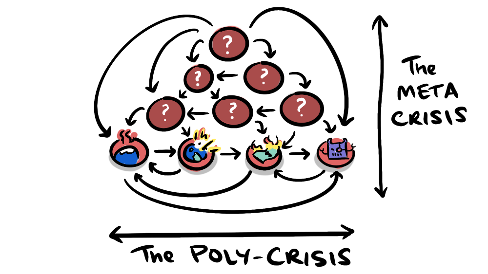 The metacrisis as a second, vertical dimension of underlying causes beneath the poly-crisis