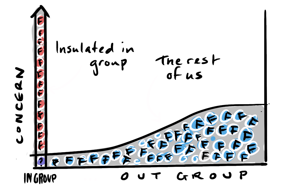 The wide circle of concern for everyone else, set against the narrow, self-interested circle of the 1%