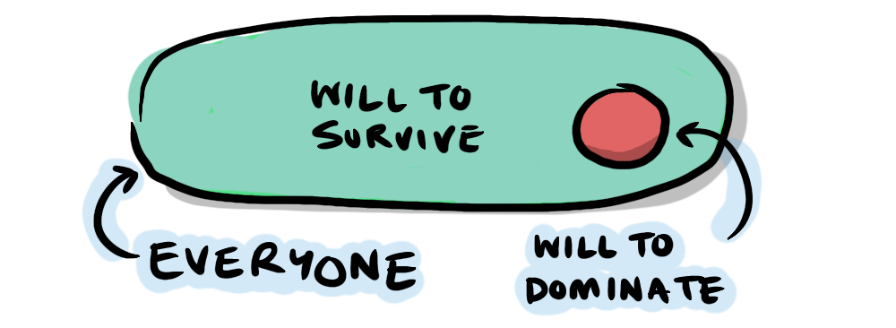Individuals who want to survive vastly outnumber the few driven to dominate