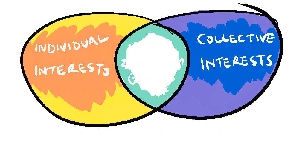 Venn diagram with collective interests / individual interests and the cross over being non-zero-sum games