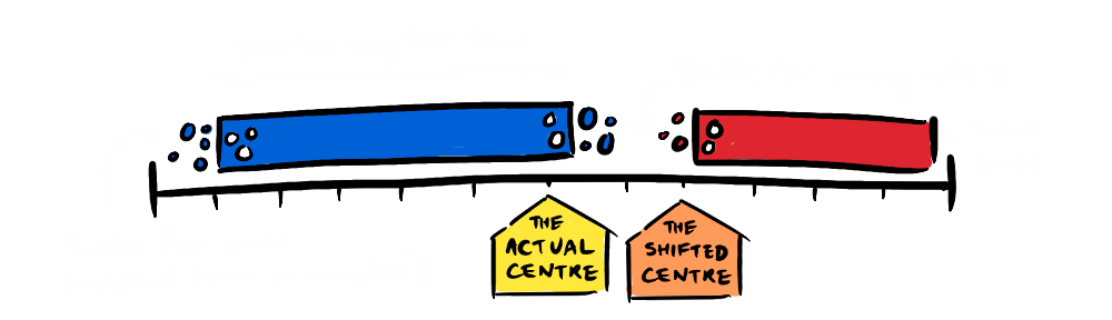 Showing the shifted centre, and democrats having to fight on two fronts