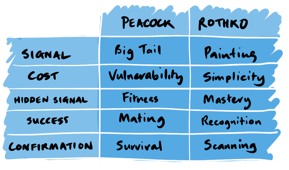 A Matrix comparing a Peacock and Rothko