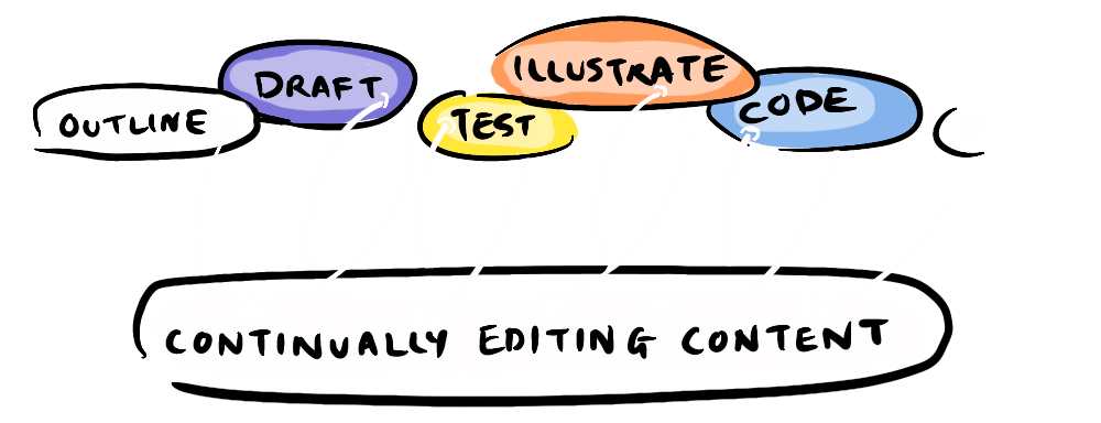 Iteration diagram