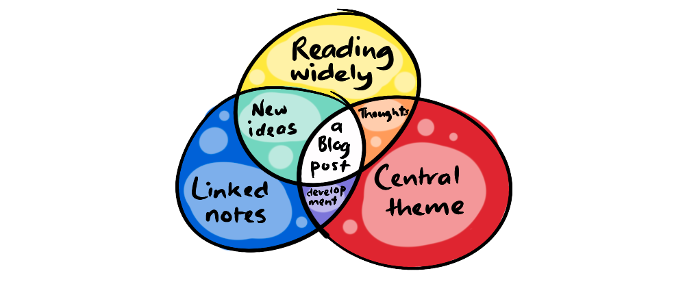 A venn diagram showing the intersection of wide reading, linked notes and core theme.