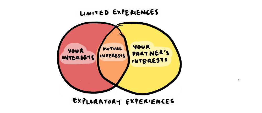 A venn diagram showing the overlap of mutual interests between two people in a relationship