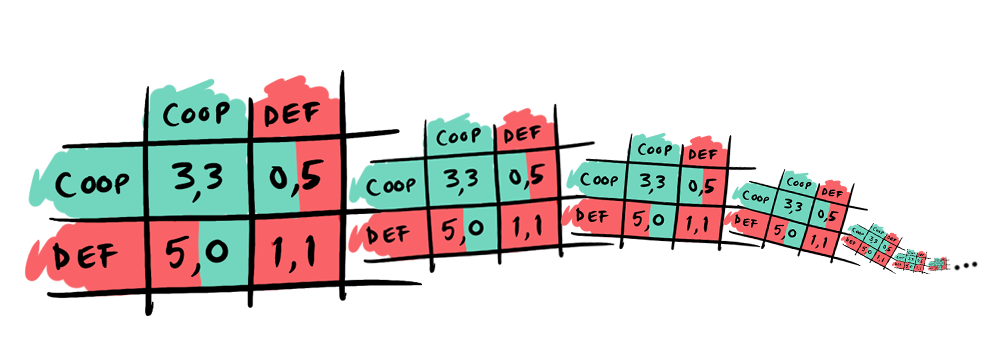 Prisoner's Dilemma Payoff Matrix