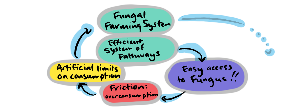 A convolution in the fungal transport spiral: Efficient System of Pathways > Easy access to fungus > Friction (overconsumption) > Artificial limits on consumption > Fungal Farming System