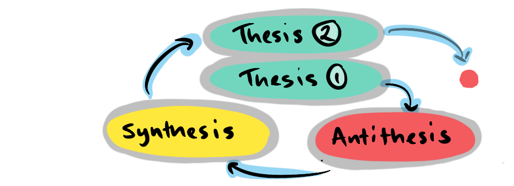 A convolution of Hegel’s Hegelian Dialectic: Thesis 1 > Antithesis > Synthesis > Thesis 2