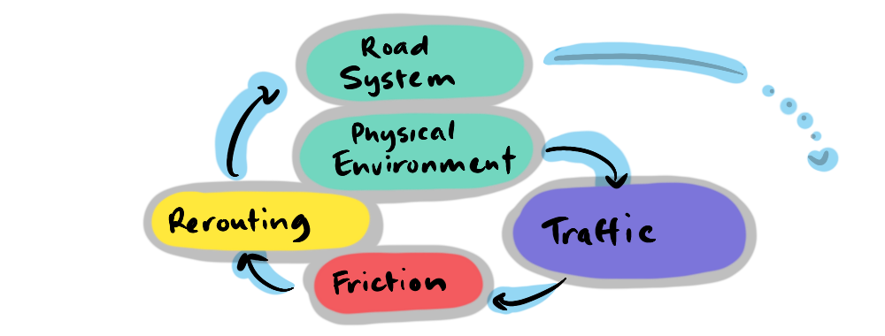 A convolution in the transport spiral: Physical Environment > Traffic > Friction > Rerouting > Road System