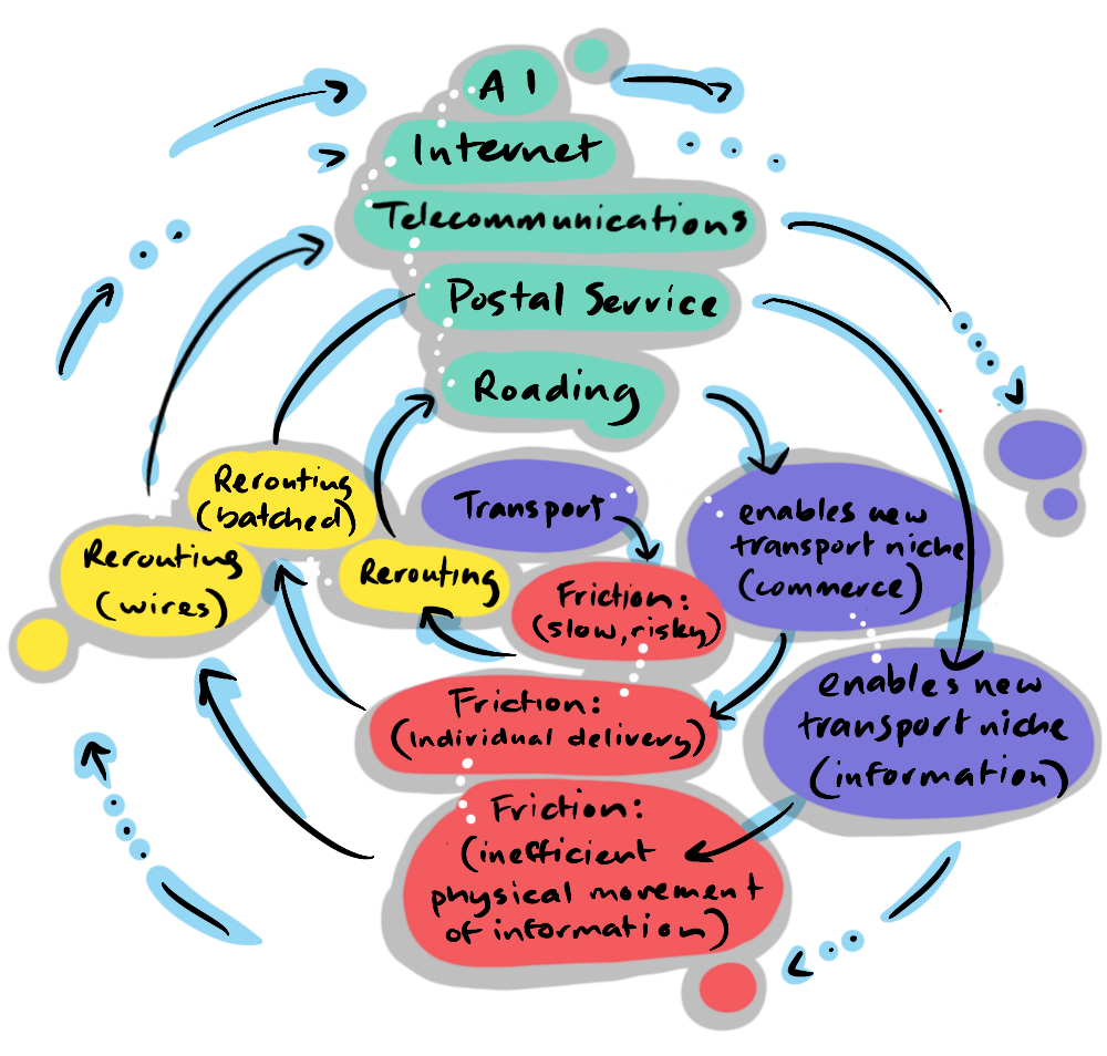 An expanded transport spiral: Transport > Roading > Postal Service > Telecommunications > Internet > AI