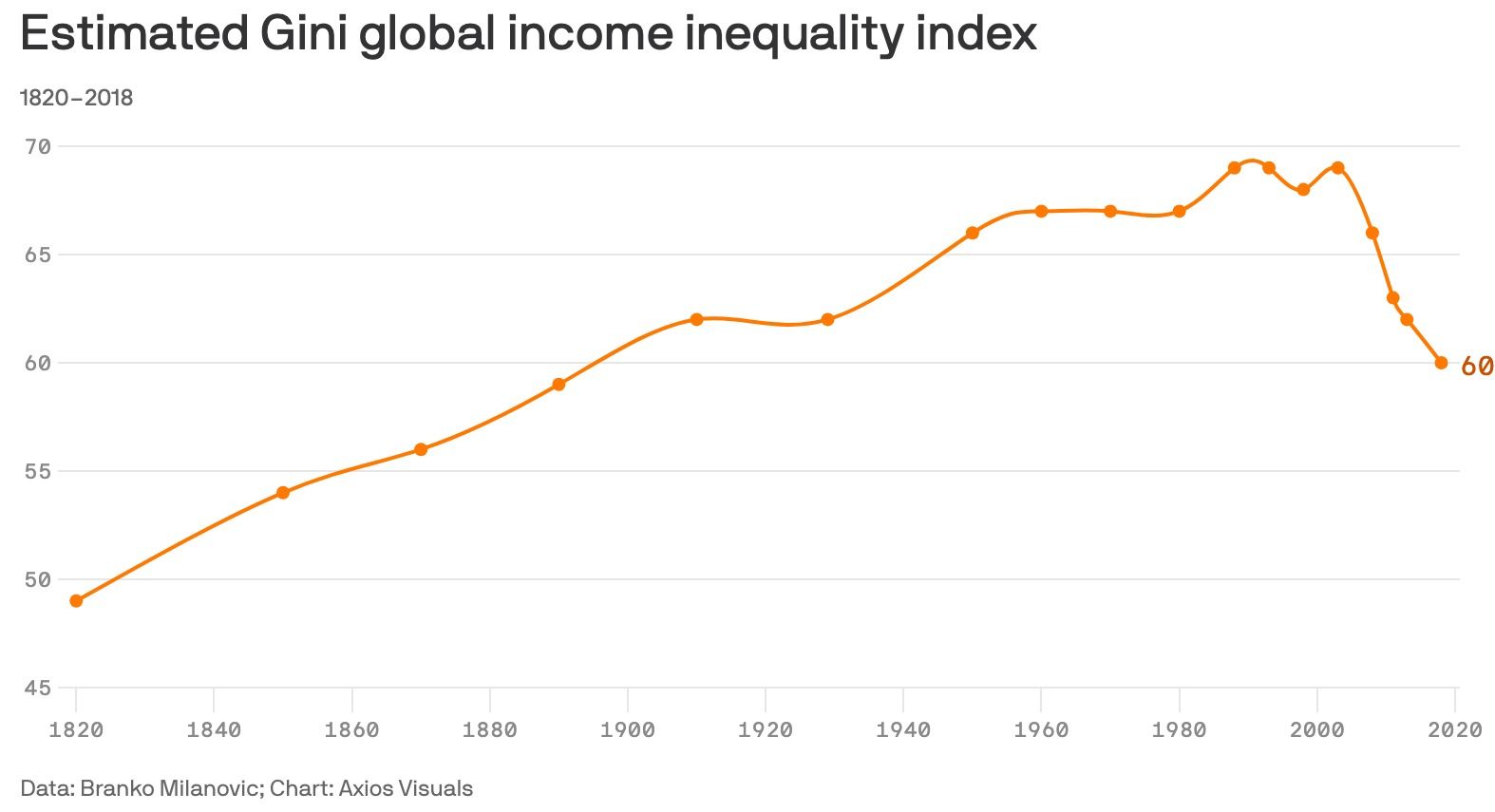 Global Gini Index Graph