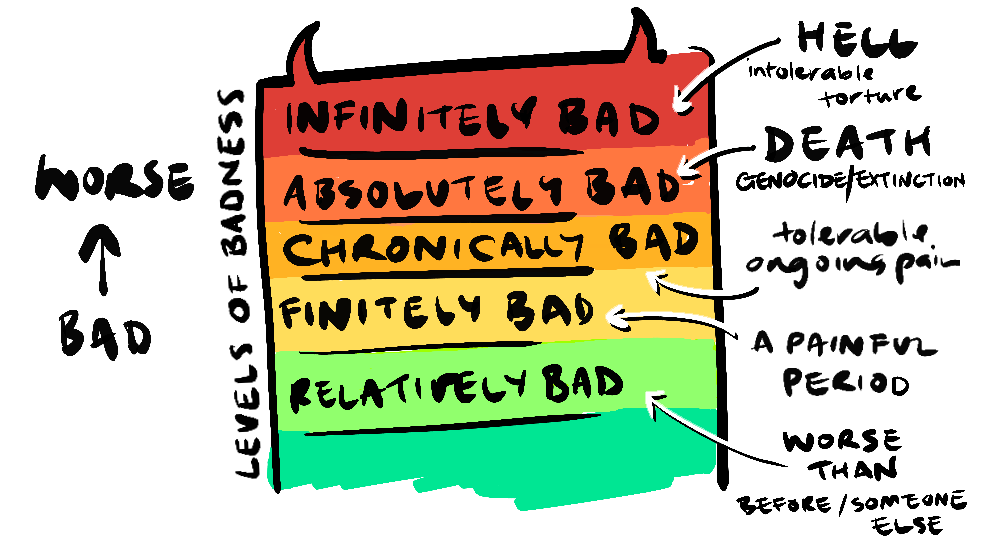 Diagram of different levels of bad situations