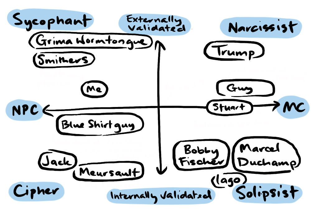 The NPC > Main Character spectrum