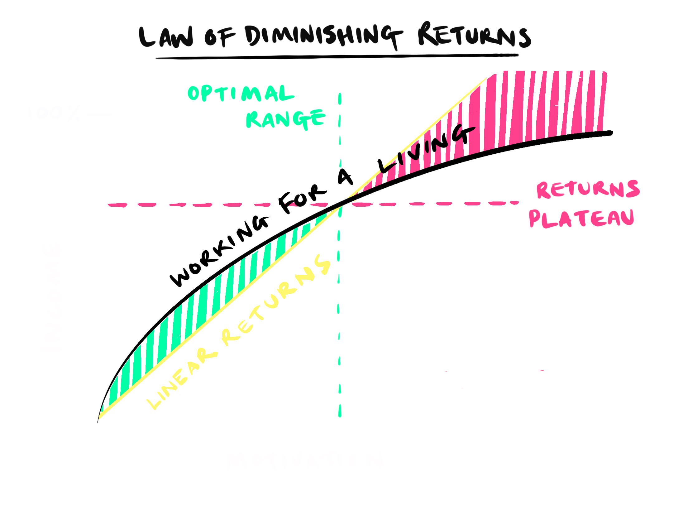 Diminishing returns graph - income vs motivation