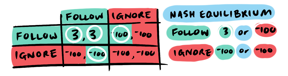 a payoff matrix for road rules