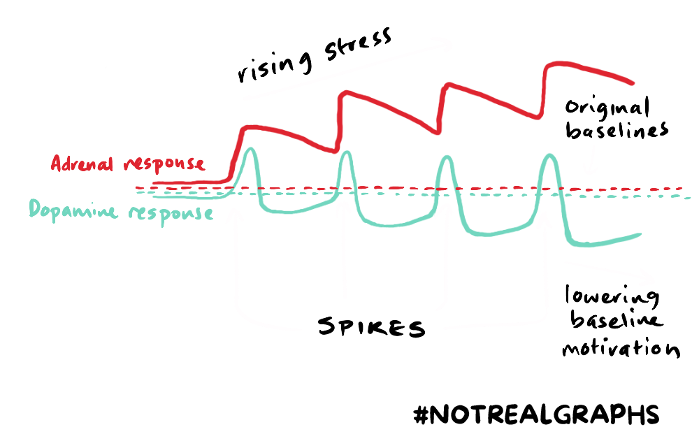 Dopamine vs Adrenal Response Graph