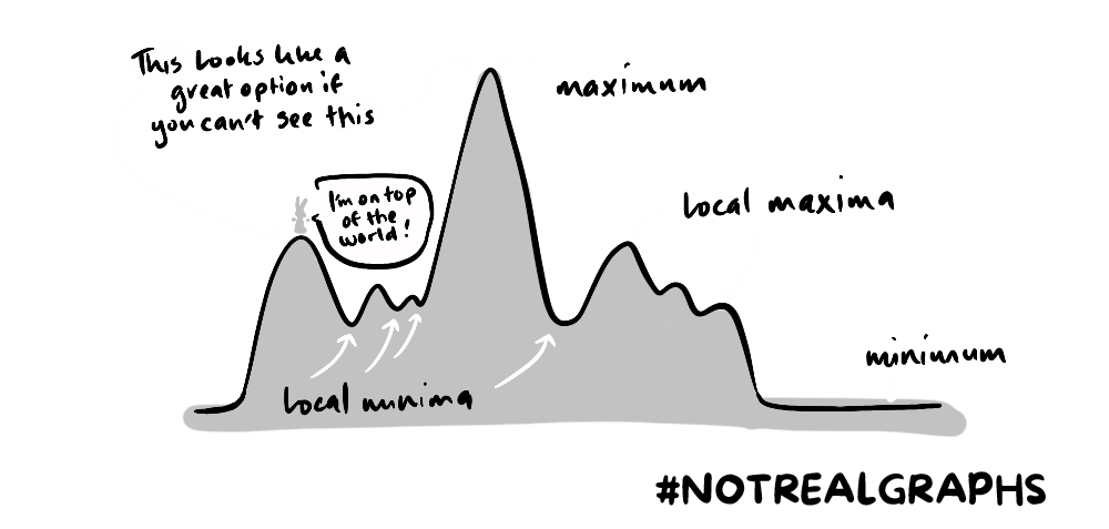 Graph showing local maxima and minima