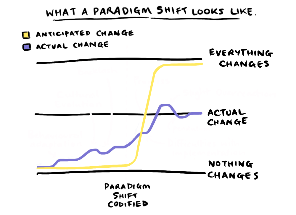 A graph depicting the real and anticipated changes involved in a paradigm shift