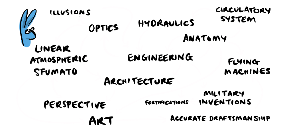 A mind map of leonardo's cross polinating skills