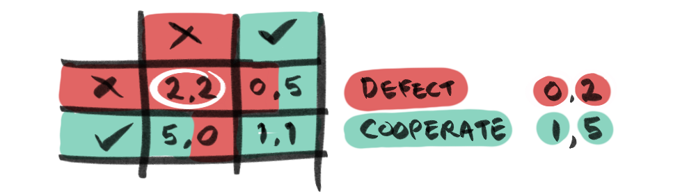 A payoff matrix showing Nash Equilibrium