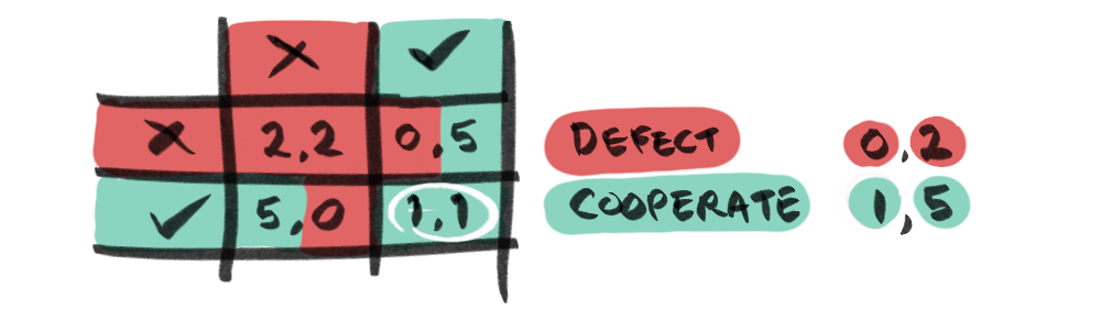 A payoff matrix showing Pareto Efficiency