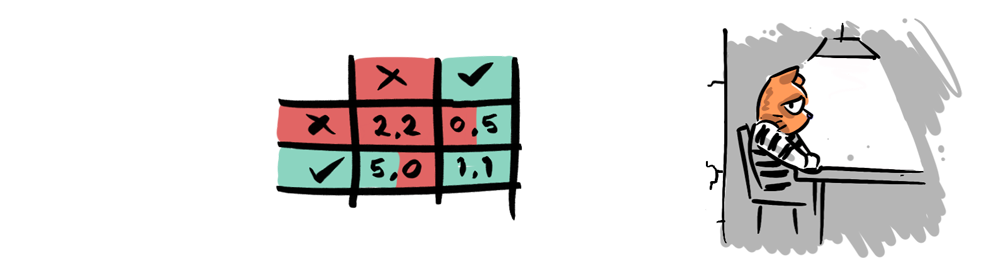 A payoff matrix for the Prisoner's Dilemma