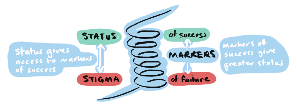 A upward and downward spiral depicting how indicators of status can contribute to success which in turn creates more indicators of success