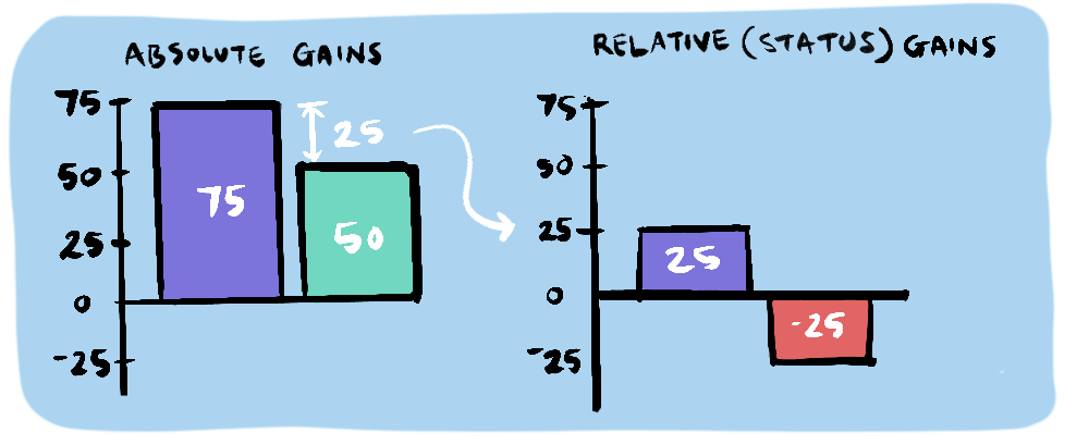 A graph that shows how relative gains are assessed compared with absolute gains