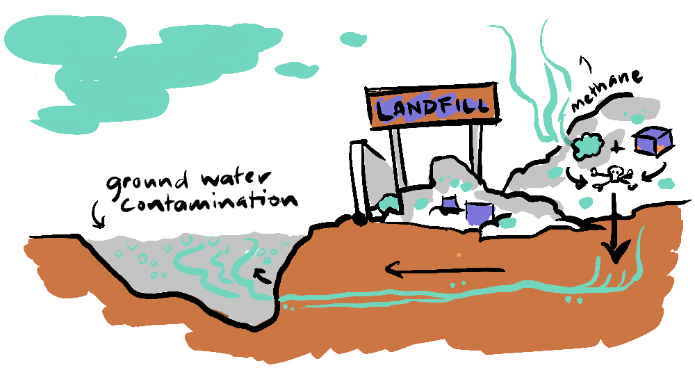 a diagram showing toxins created in the atmosphere and ground water