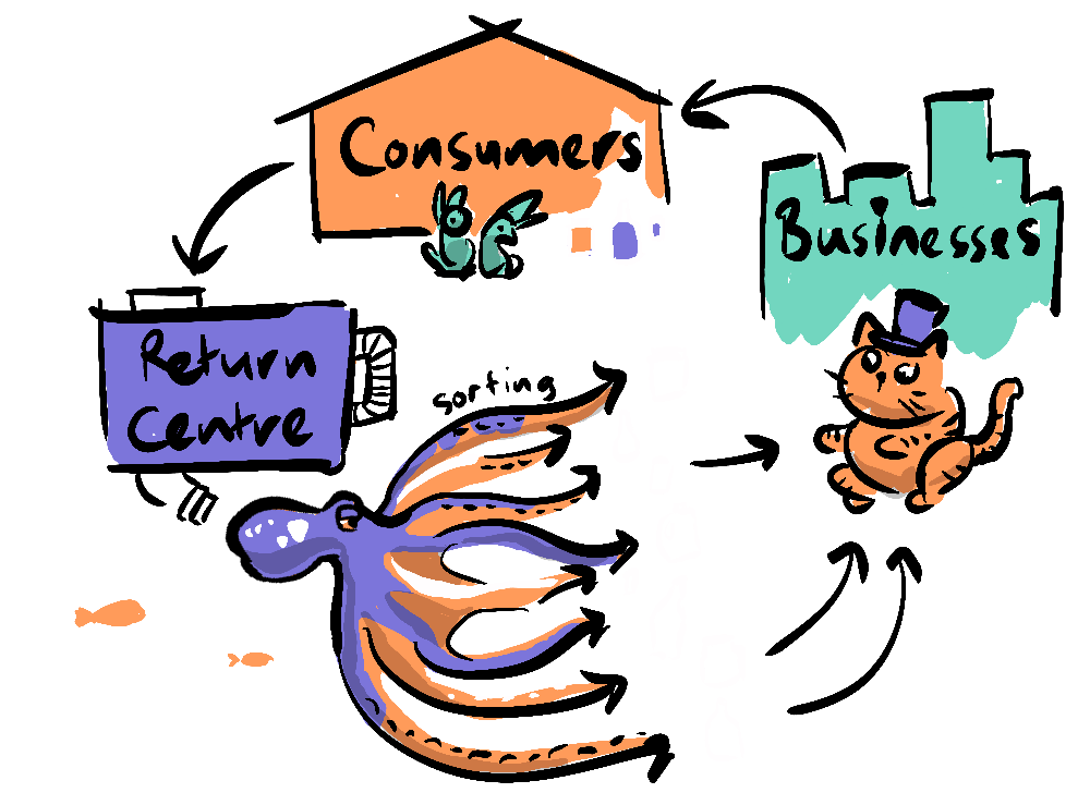 A diagram of the system looking like an octopus