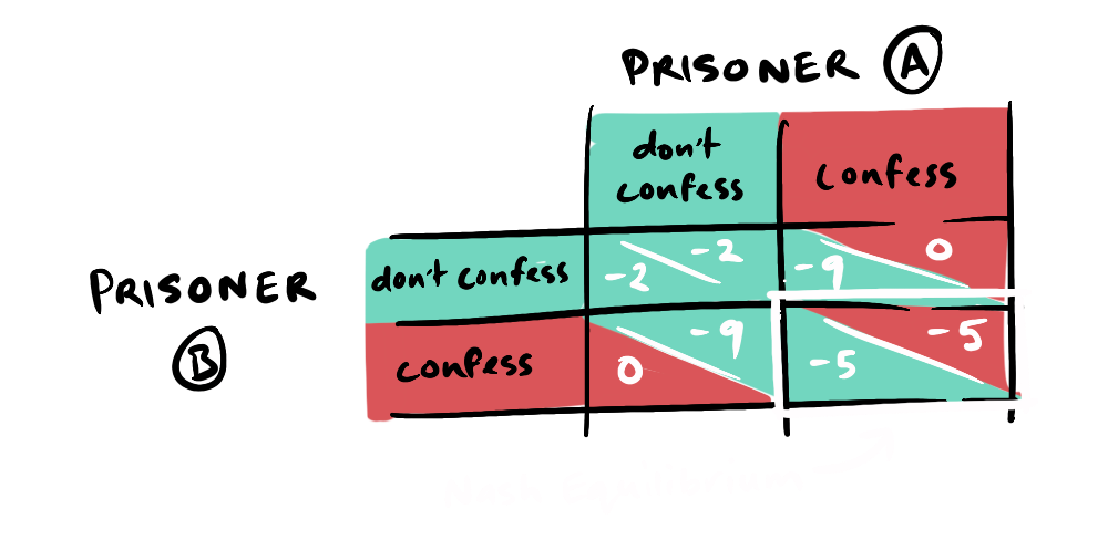 Prisoner's Dilemma with Nash equilibrium