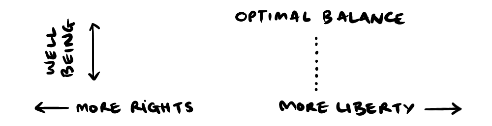 a diagram of how the rights and liberties graph works