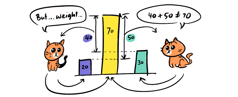 An illustration of two cat's marginal value not equalling the total.