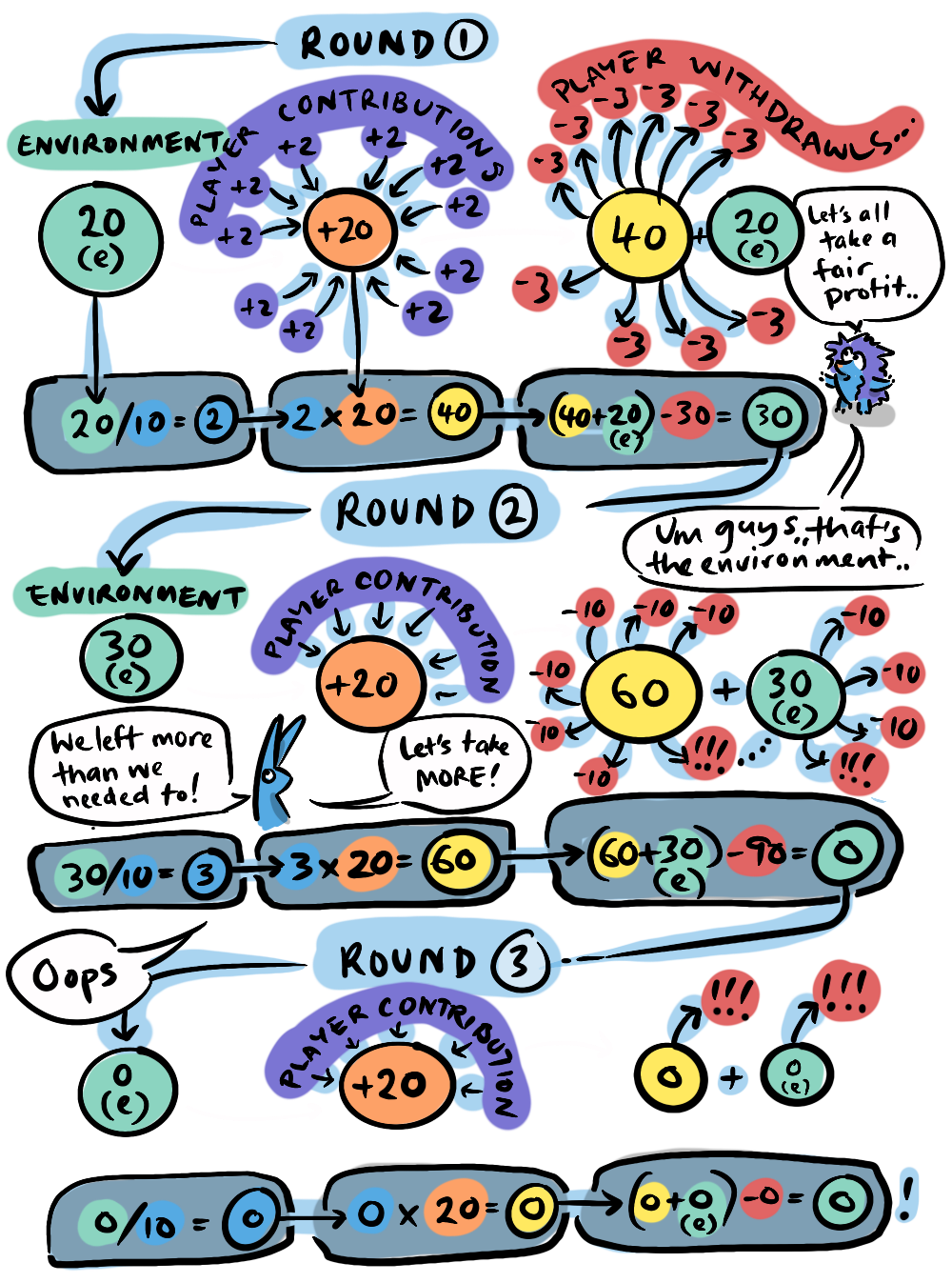 An elaborat flow-chart of the Open Access Game