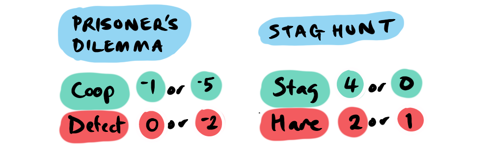 Comparison of payoff outcomes