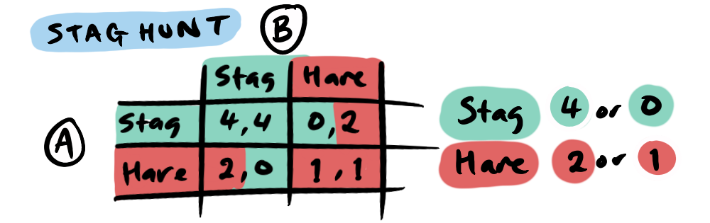 Payoff matrix for the Stag Hunt game