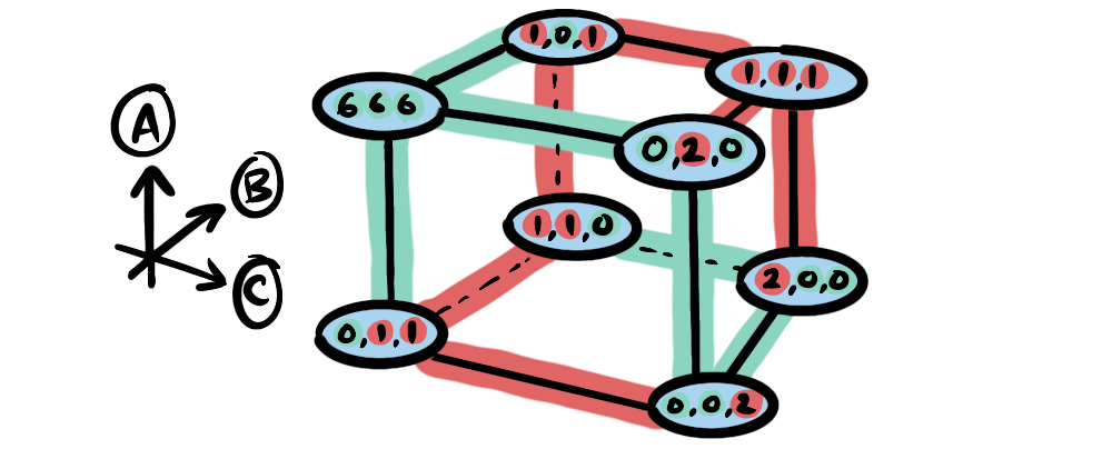 A 3D representation of the payoff cube for 3 players