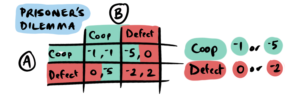 Prisoner's Dilemma payoff for comparison