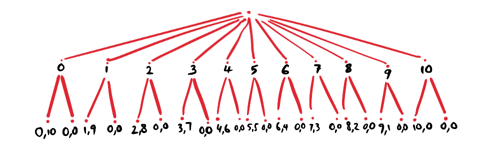 A game tree representing the Ultimatum Game