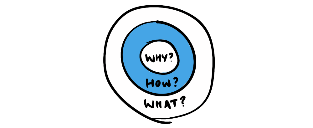 Simon Sinek's diagram of why? -> how? -> what?