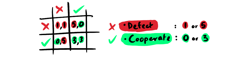 matrix illustrating a prisoner's dilemma scenario